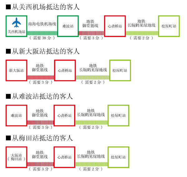 電車での来店方法（中国語）