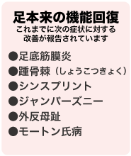 足本来の機能回復　これまでに次の症状に対する改善例が報告されています●足底筋膜炎●踵骨棘（しょうこつきょく）●シンスプリント●ジャンパーズニー●外反母趾●モートン氏病