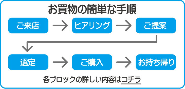 お買物手順